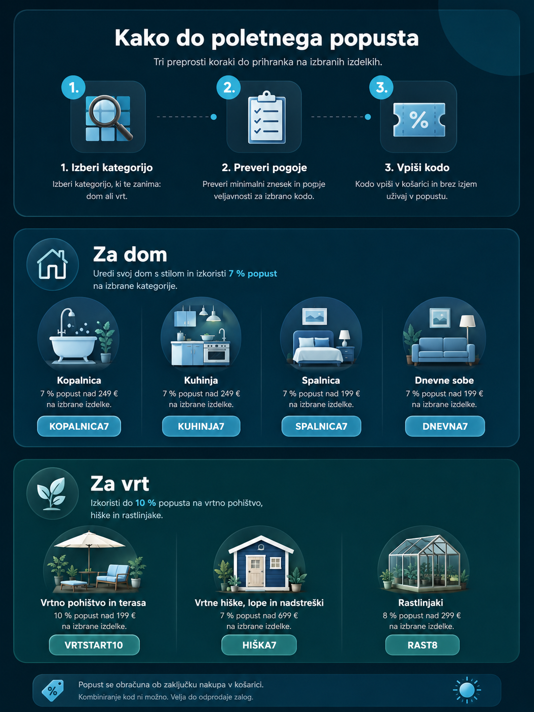 Infografika poletni popusti 2026 na Meganakupek.si prikazuje kode za kopalnico, kuhinjo, spalnico, dnevno sobo, vrtno pohištvo, hiške in rastlinjake.